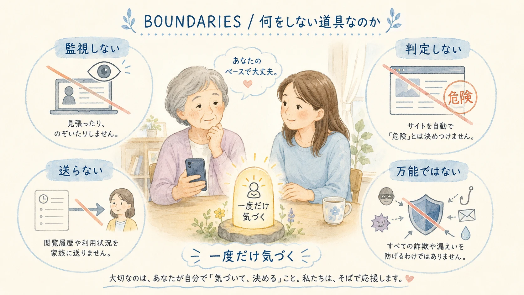 4つの円が「監視しない」「判定しない」「送らない」「万能ではない」を示す水彩の図。中央では年配の女性と娘が並んでスマートフォンを見ていて、テーブルの上のあかりに「一度だけ気づく」と書かれている。