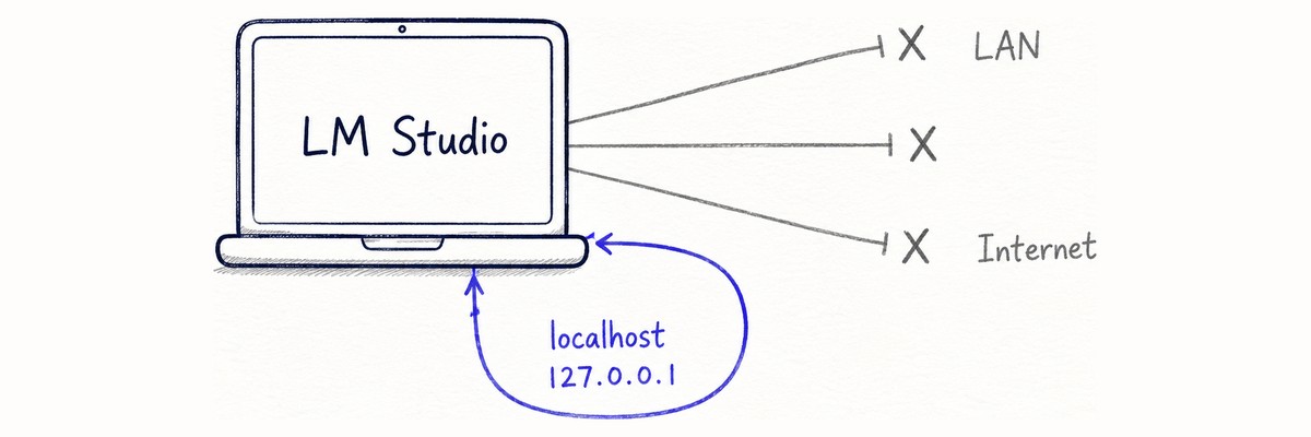 A hand-drawn diagram of a laptop whose screen reads "LM Studio", with three lines leading away to the right that each dead-end at an X — LAN at the top, Internet at the bottom — while a blue line leaves the machine below and loops straight back into it, labelled localhost 127.0.0.1